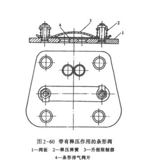 帶有釋壓作用的條形閥