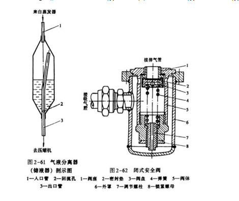 氣液分離器、閉式安全閥圖